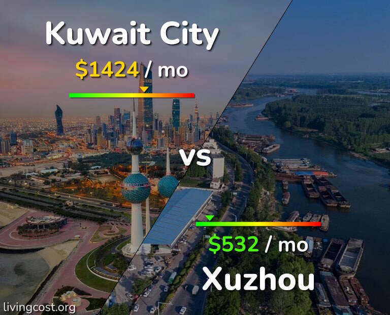 Cost of living in Kuwait City vs Xuzhou infographic