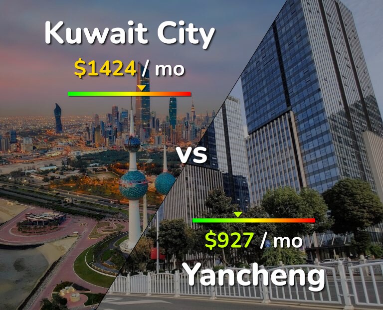 Cost of living in Kuwait City vs Yancheng infographic