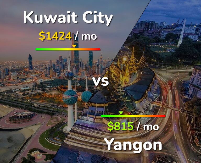 Cost of living in Kuwait City vs Yangon infographic