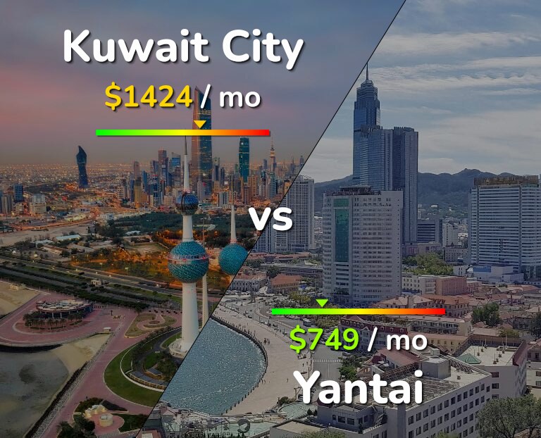 Cost of living in Kuwait City vs Yantai infographic