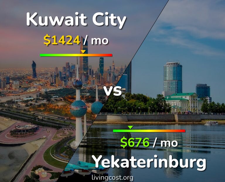 Cost of living in Kuwait City vs Yekaterinburg infographic