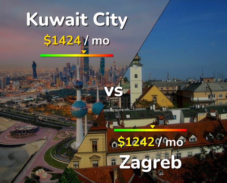 Cost of living in Kuwait City vs Zagreb infographic