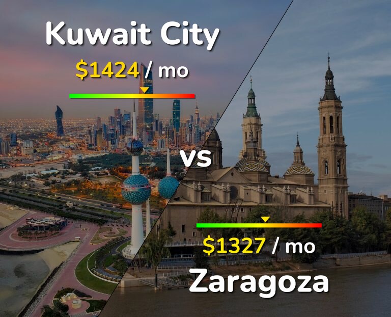 Cost of living in Kuwait City vs Zaragoza infographic