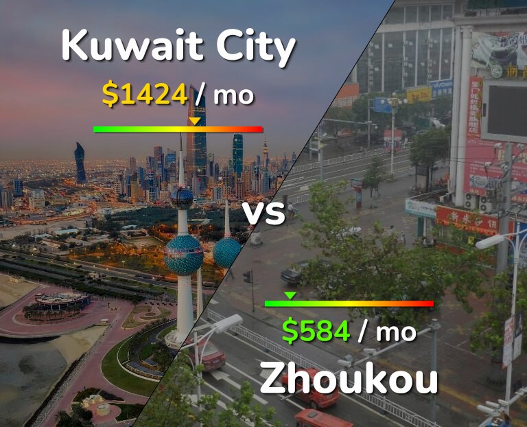 Cost of living in Kuwait City vs Zhoukou infographic