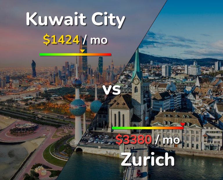 Cost of living in Kuwait City vs Zurich infographic