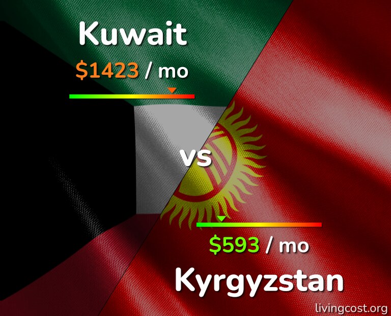 Cost of living in Kuwait vs Kyrgyzstan infographic