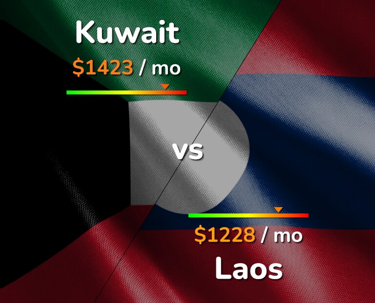 Cost of living in Kuwait vs Laos infographic