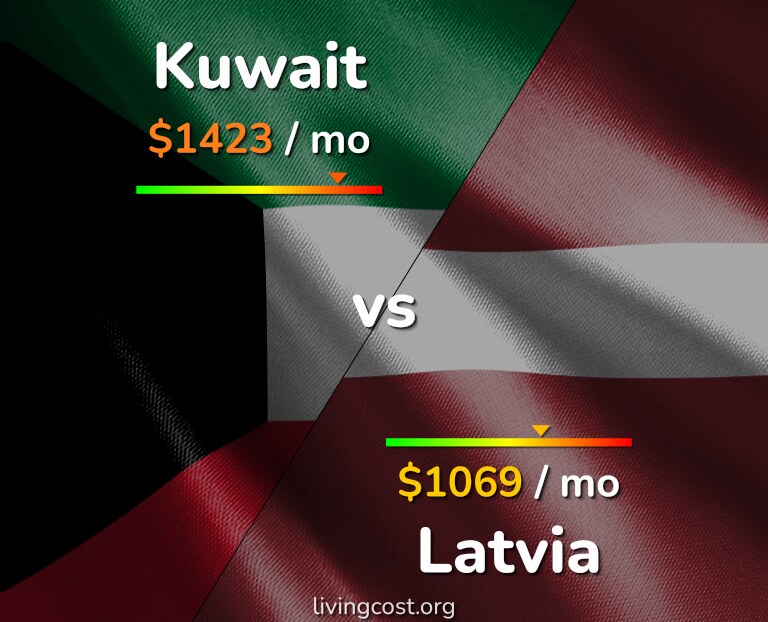 Cost of living in Kuwait vs Latvia infographic