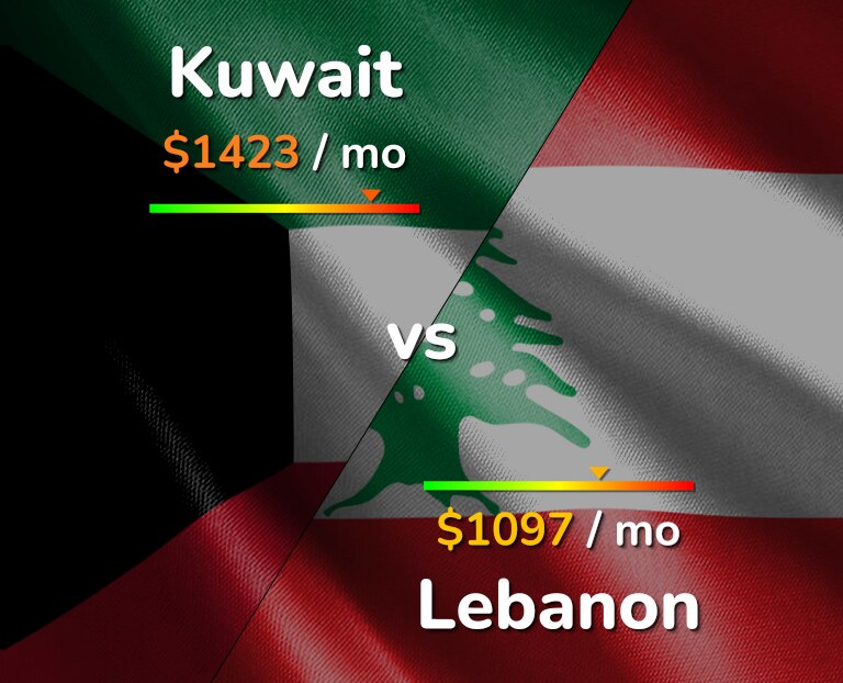 Cost of living in Kuwait vs Lebanon infographic