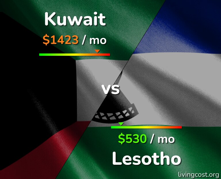 Cost of living in Kuwait vs Lesotho infographic