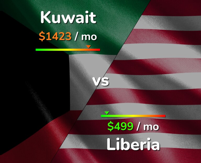 Cost of living in Kuwait vs Liberia infographic