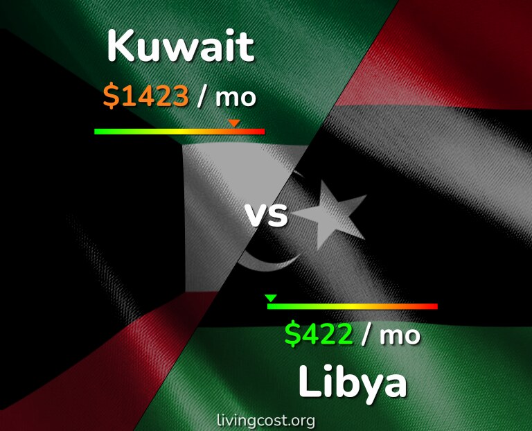 Cost of living in Kuwait vs Libya infographic