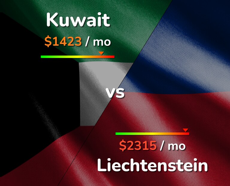 Cost of living in Kuwait vs Liechtenstein infographic