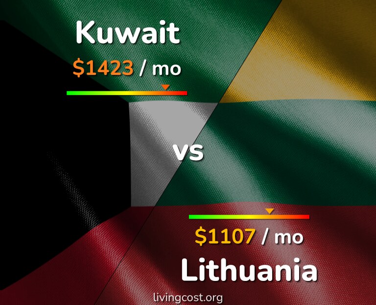 Cost of living in Kuwait vs Lithuania infographic