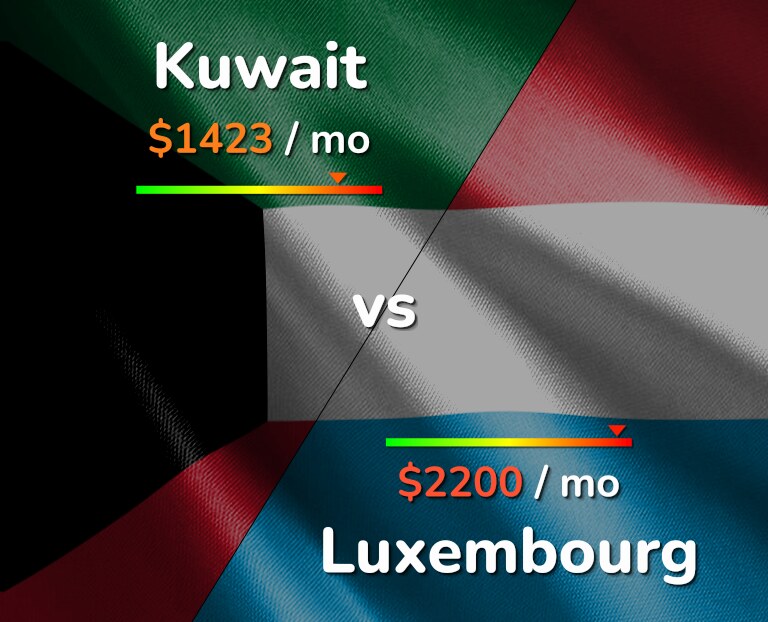 Cost of living in Kuwait vs Luxembourg infographic