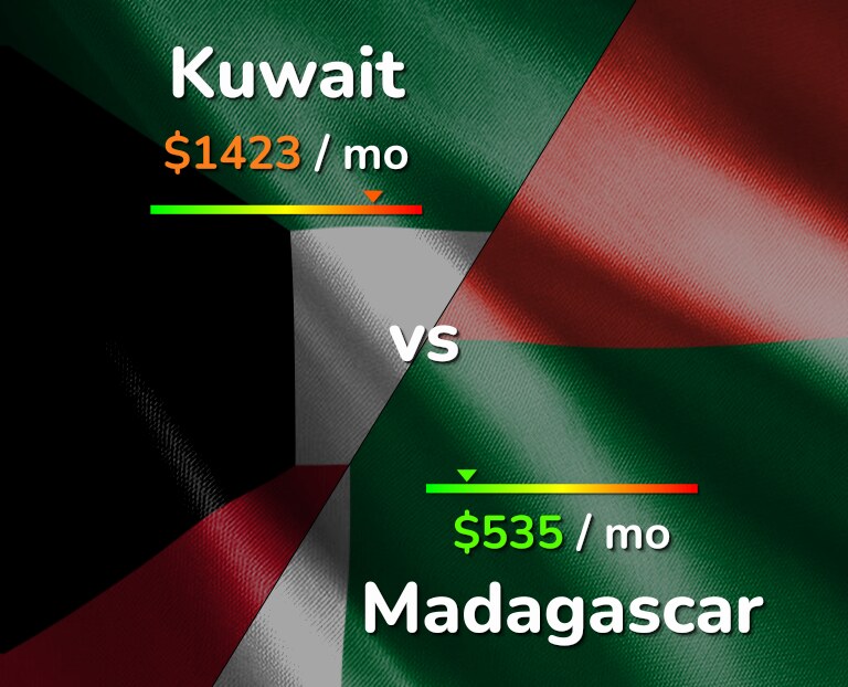 Cost of living in Kuwait vs Madagascar infographic