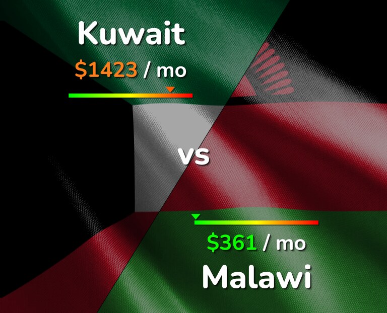 Cost of living in Kuwait vs Malawi infographic