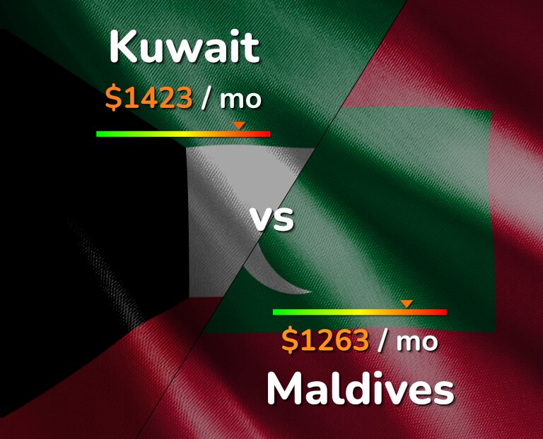 Cost of living in Kuwait vs Maldives infographic