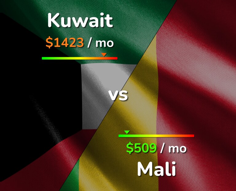 Cost of living in Kuwait vs Mali infographic