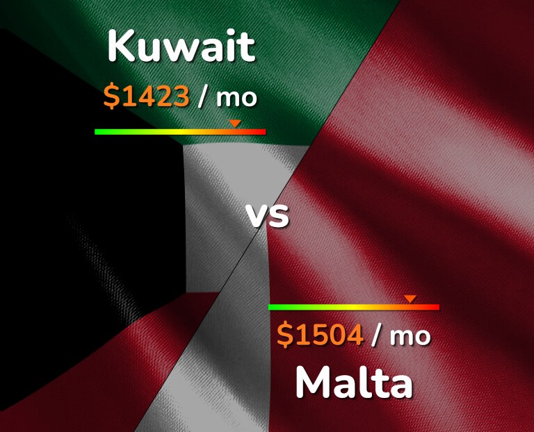 Cost of living in Kuwait vs Malta infographic