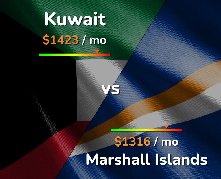 Cost of living in Kuwait vs Marshall Islands infographic