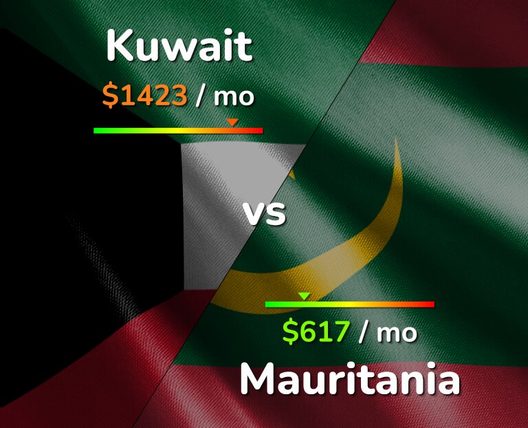 Cost of living in Kuwait vs Mauritania infographic