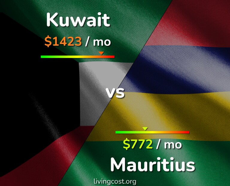 Cost of living in Kuwait vs Mauritius infographic