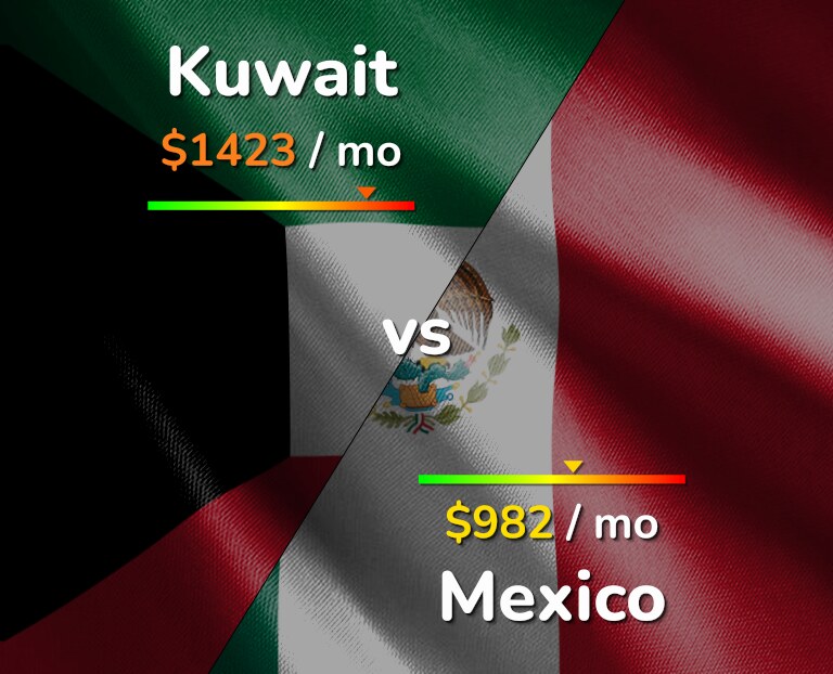 Cost of living in Kuwait vs Mexico infographic