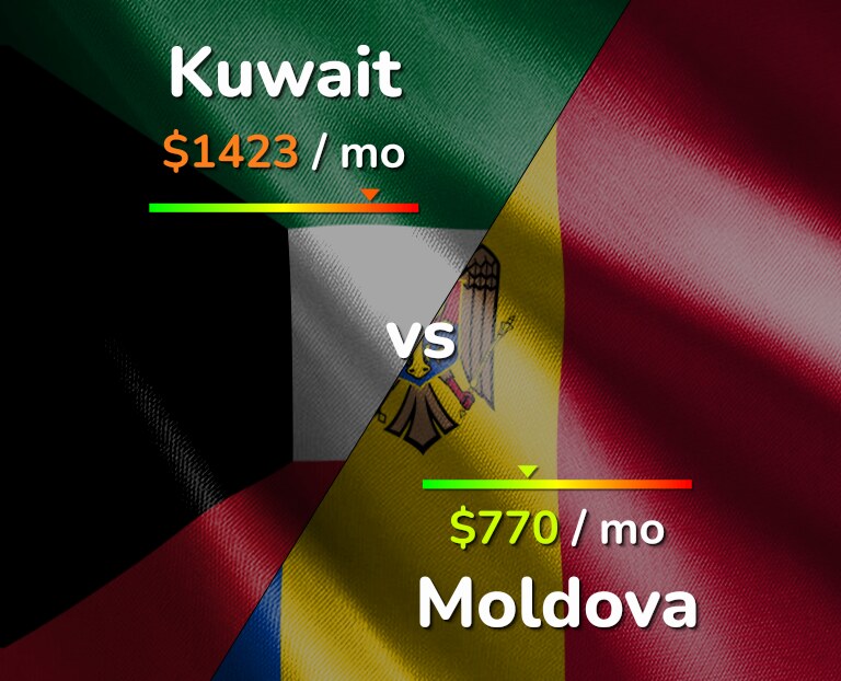 Cost of living in Kuwait vs Moldova infographic
