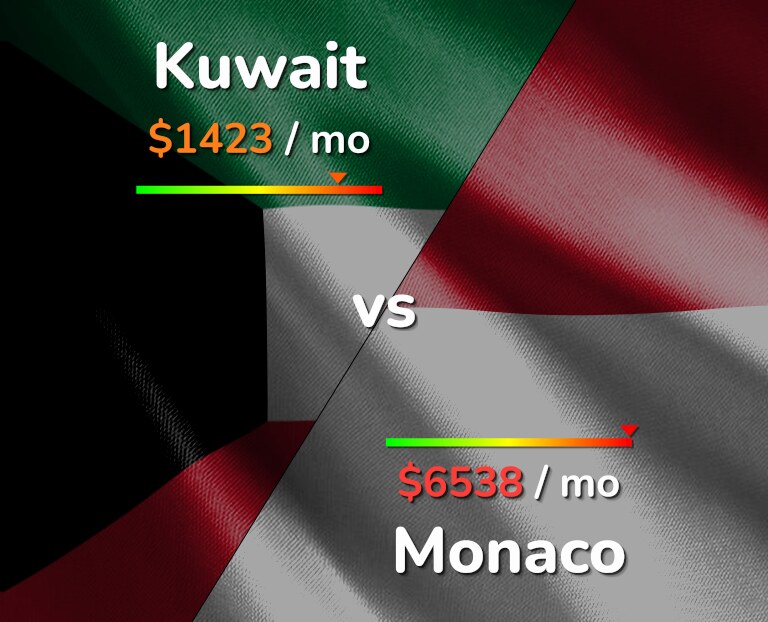 Cost of living in Kuwait vs Monaco infographic