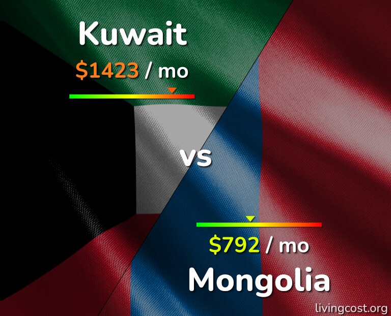 Cost of living in Kuwait vs Mongolia infographic