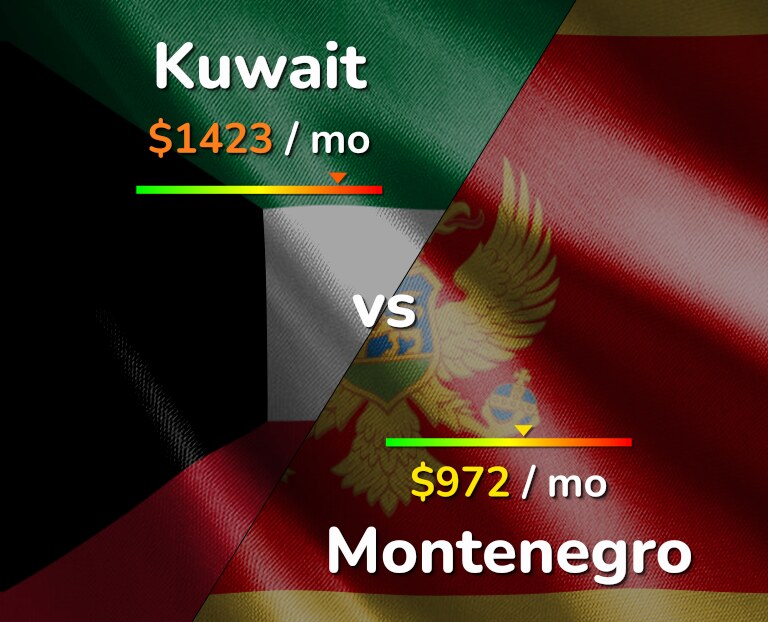 Cost of living in Kuwait vs Montenegro infographic