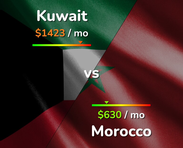Cost of living in Kuwait vs Morocco infographic