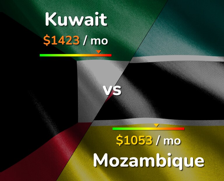 Cost of living in Kuwait vs Mozambique infographic