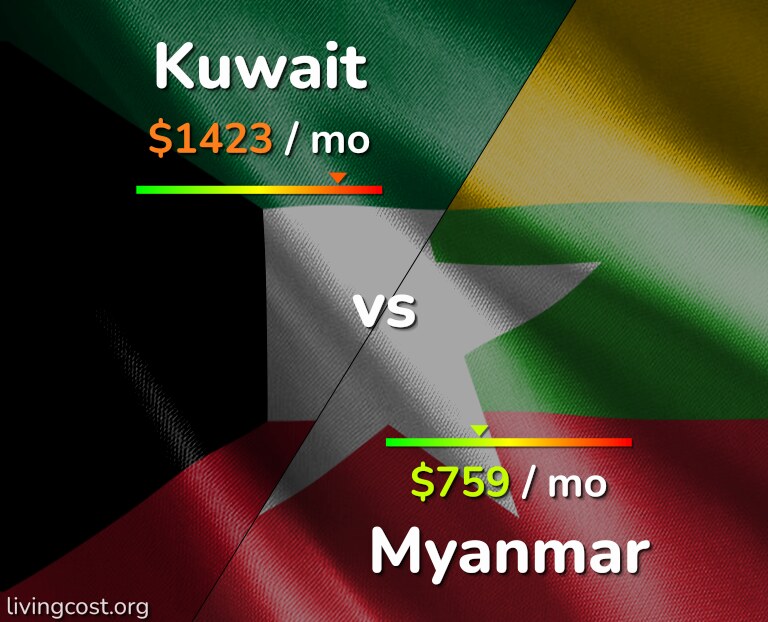 Cost of living in Kuwait vs Myanmar infographic