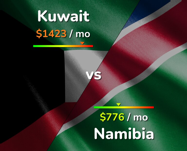 Cost of living in Kuwait vs Namibia infographic
