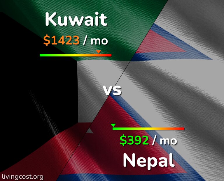 Cost of living in Kuwait vs Nepal infographic