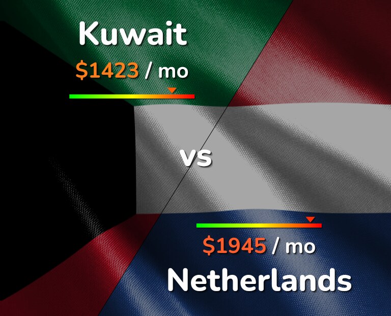 Cost of living in Kuwait vs Netherlands infographic