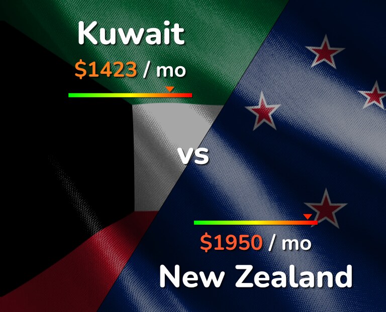 Cost of living in Kuwait vs New Zealand infographic