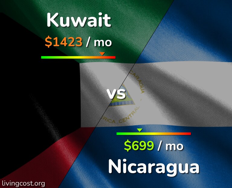 Cost of living in Kuwait vs Nicaragua infographic