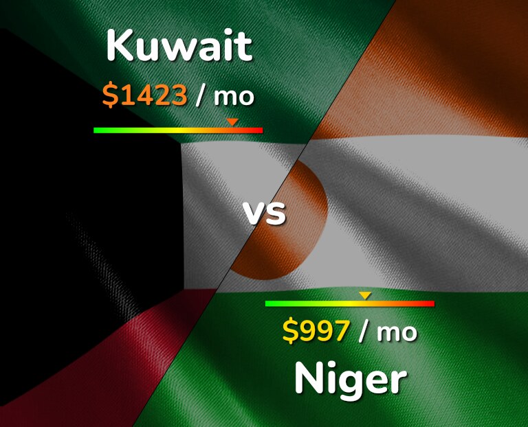 Cost of living in Kuwait vs Niger infographic