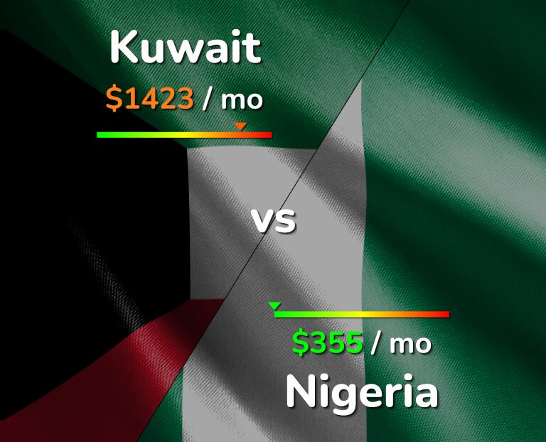Cost of living in Kuwait vs Nigeria infographic
