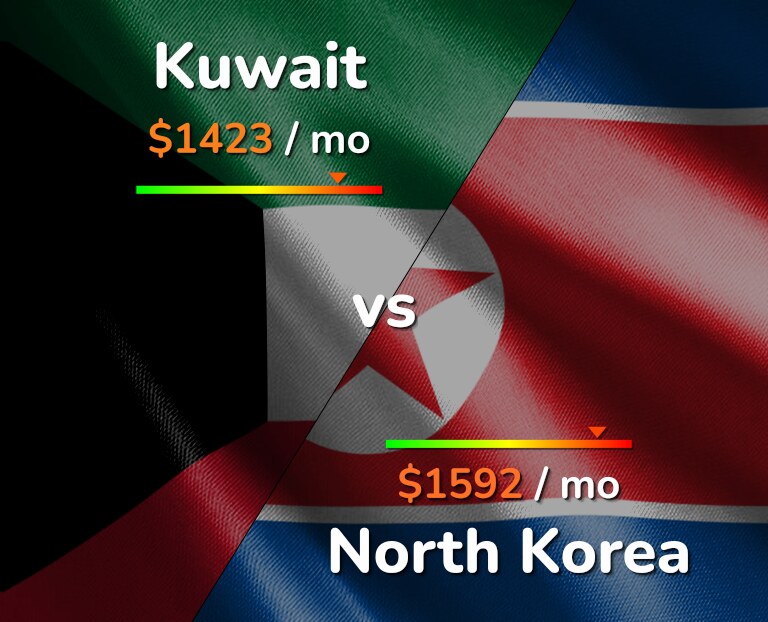 Cost of living in Kuwait vs North Korea infographic