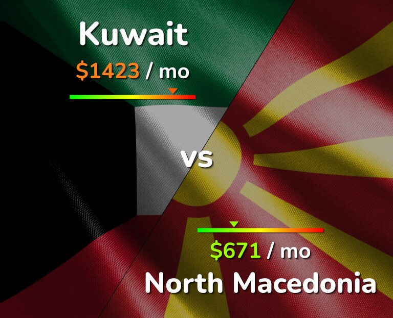 Cost of living in Kuwait vs North Macedonia infographic