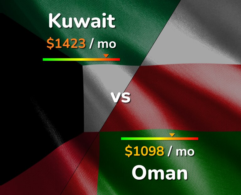 Cost of living in Kuwait vs Oman infographic