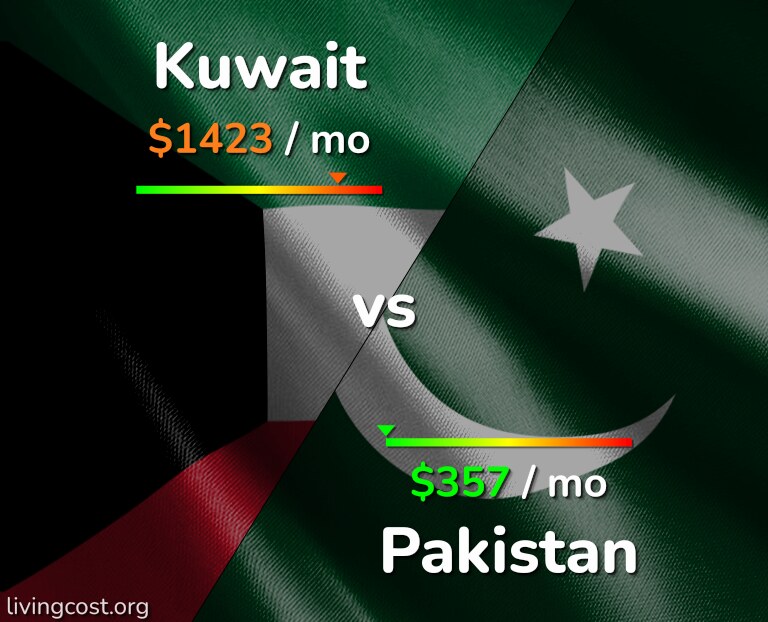 Cost of living in Kuwait vs Pakistan infographic
