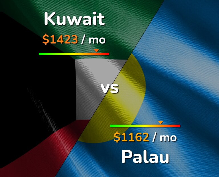 Cost of living in Kuwait vs Palau infographic