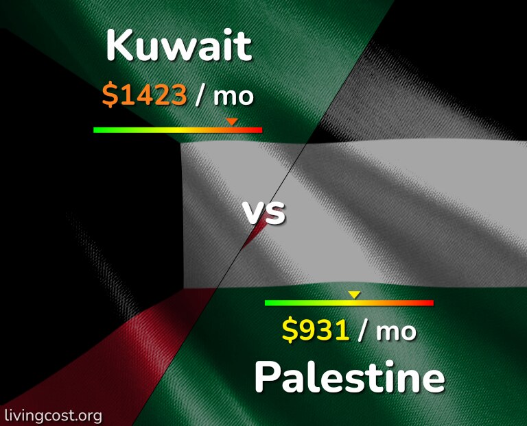 Cost of living in Kuwait vs Palestine infographic