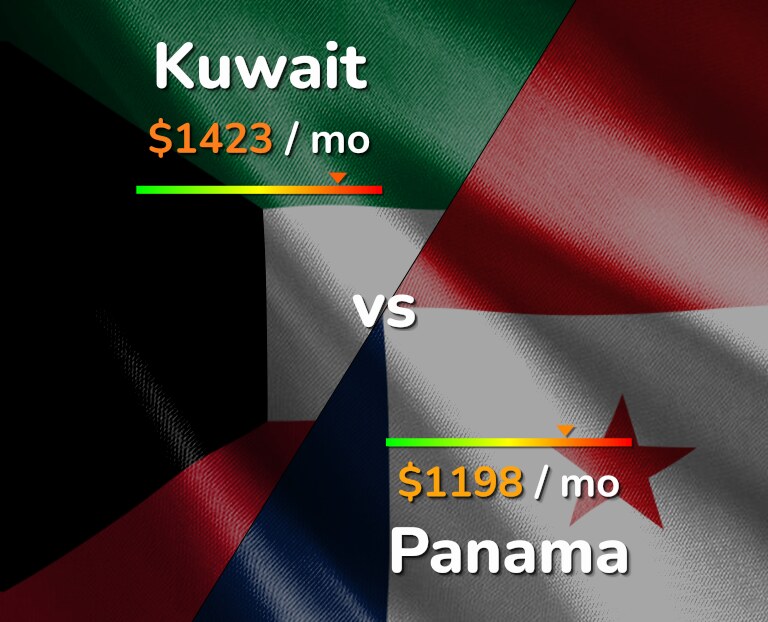 Cost of living in Kuwait vs Panama infographic