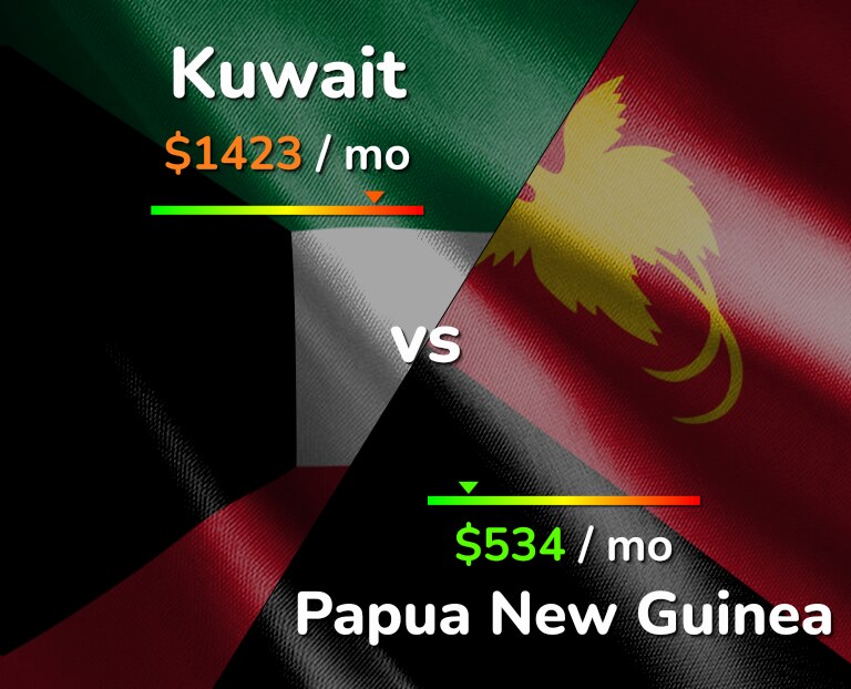 Cost of living in Kuwait vs Papua New Guinea infographic